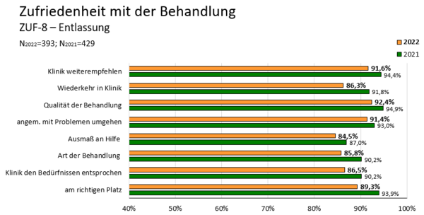 Patientenzufriedenheit 2021/2021